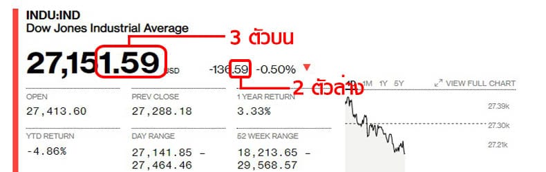 หวยหุ้นสหรัฐ